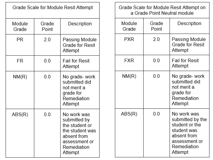 Resit remediation gradescale